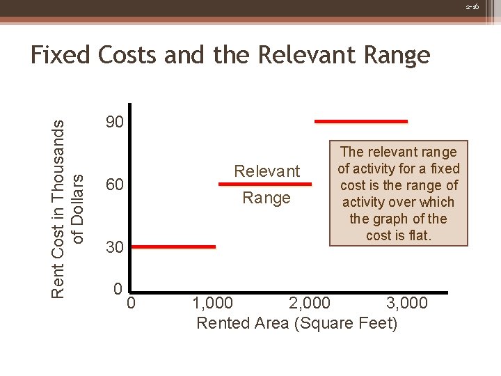 2 -16 Rent Cost in Thousands of Dollars Fixed Costs and the Relevant Range