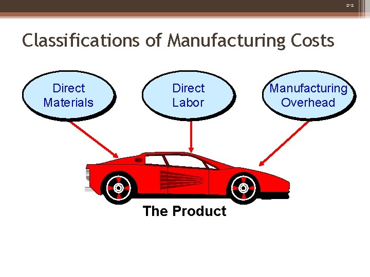 2 -2 Classifications of Manufacturing Costs Direct Materials Direct Labor The Product Manufacturing Overhead