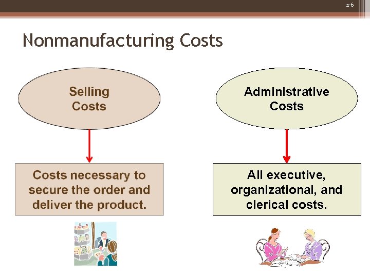 2 -6 Nonmanufacturing Costs Administrative Costs All executive, organizational, and clerical costs. 