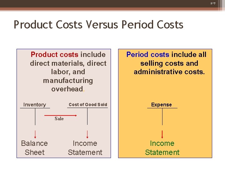 2 -7 Product Costs Versus Period Costs Product costs include direct materials, direct labor,