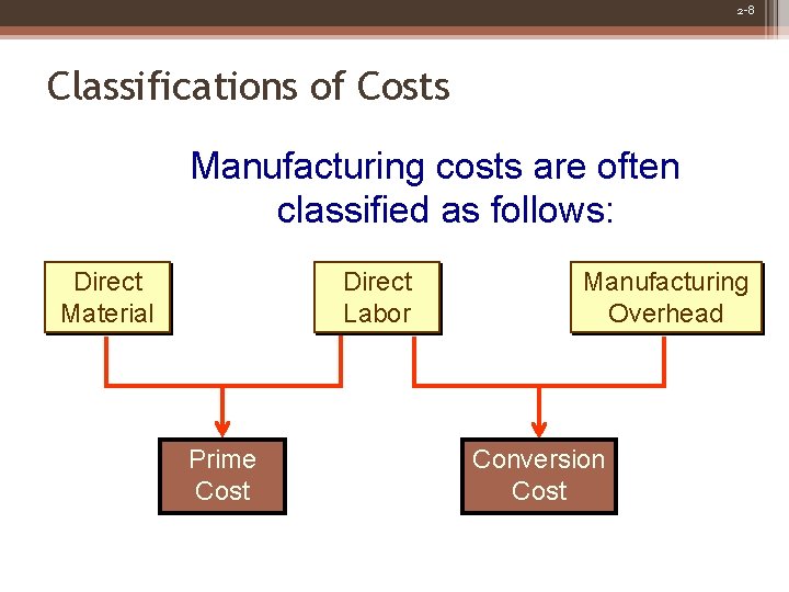 2 -8 Classifications of Costs Manufacturing costs are often classified as follows: Direct Material
