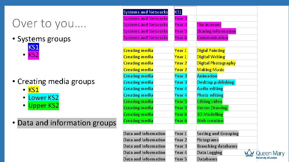 Over to you…. • Systems groups • KS 1 • KS 2 • Creating