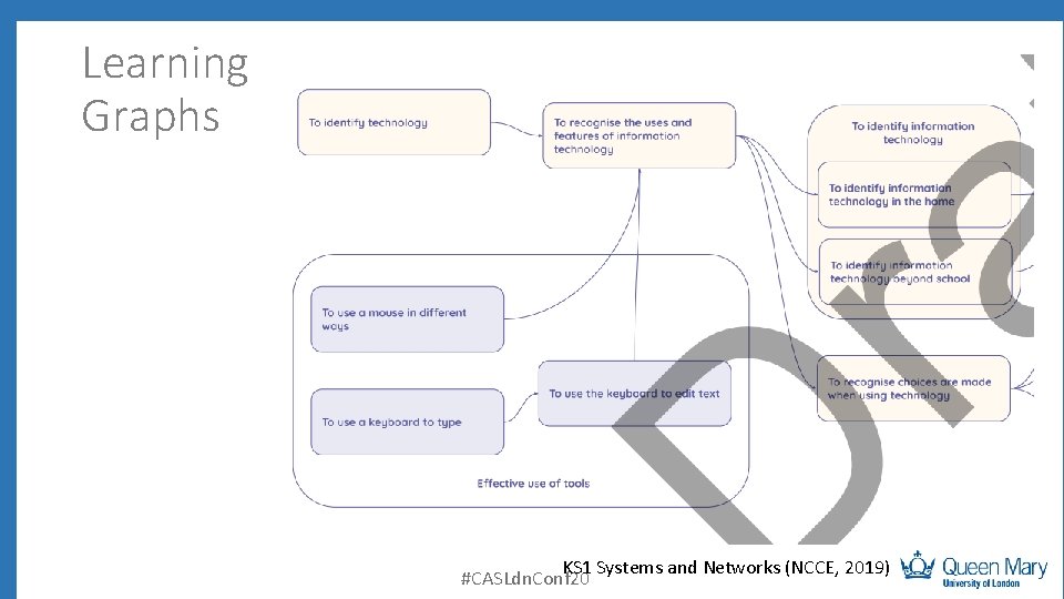 Learning Graphs KS 1 Systems and Networks (NCCE, 2019) #CASLdn. Conf 20 