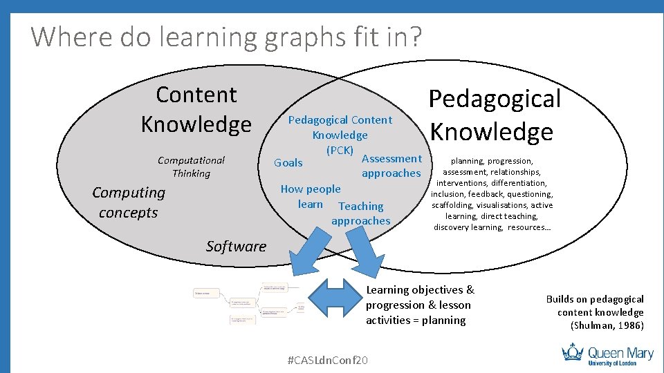 Where do learning graphs fit in? Content Knowledge Computational Thinking Computing concepts Pedagogical Content