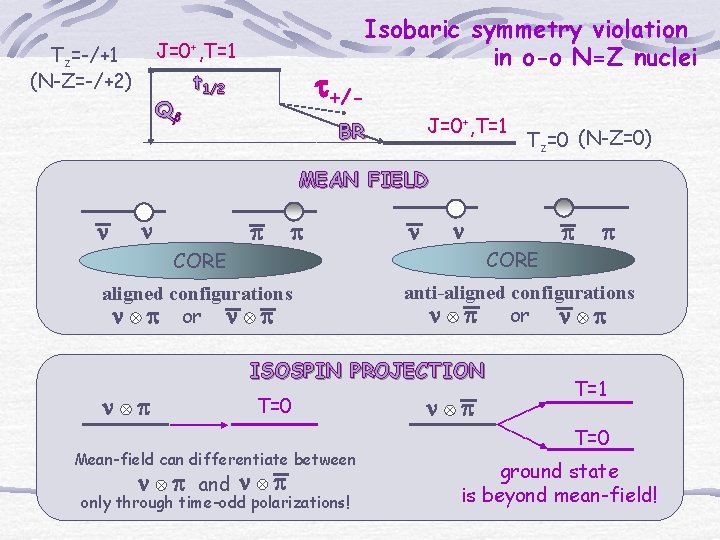 J=0+, T=1 Tz=-/+1 (N-Z=-/+2) Qb t+/- t 1/2 Isobaric symmetry violation in o-o N=Z