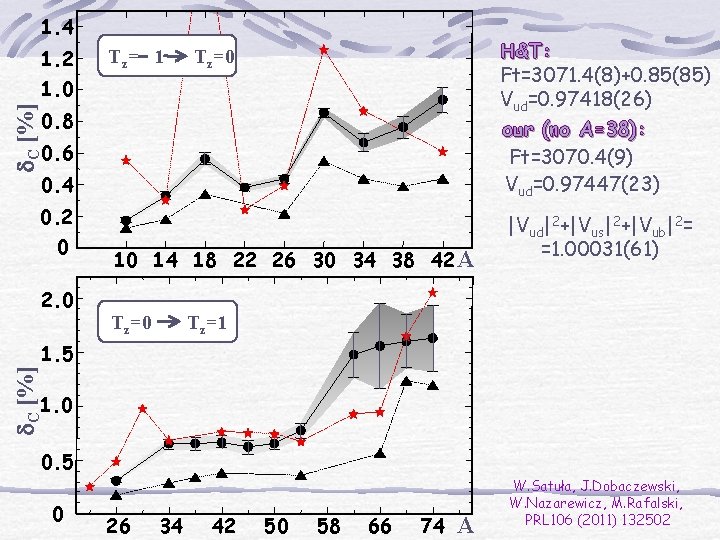 1. 4 1. 2 Tz = 1 H&T: Ft=3071. 4(8)+0. 85(85) Vud=0. 97418(26) our