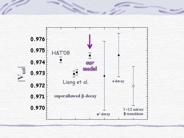 0. 976 0. 975 |Vud| 0. 974 0. 973 0. 972 0. 971 H&T’