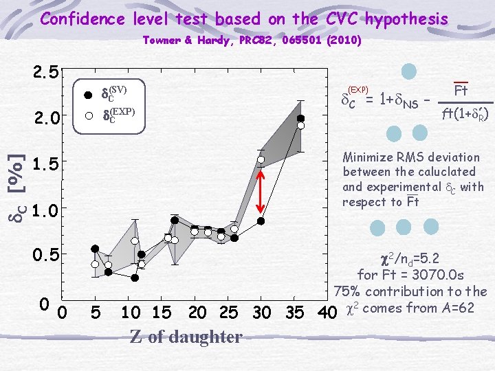 Confidence level test based on the CVC hypothesis Towner & Hardy, PRC 82, 065501