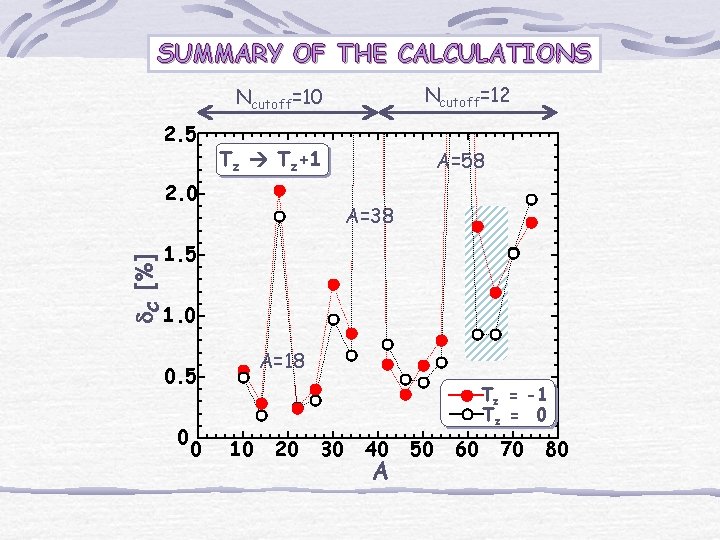 SUMMARY OF THE CALCULATIONS Ncutoff=12 Ncutoff=10 2. 5 Tz Tz+1 d. C [%] 2.