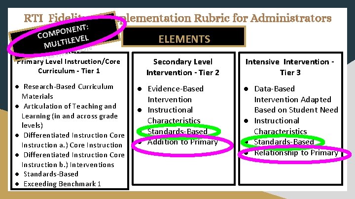 RTI Fidelity of Implementation Rubric for Administrators T: N E N O COMP EVEL