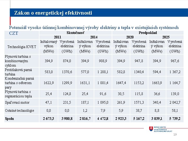 Zákon o energetickej efektívnosti Potenciál vysoko účinnej kombinovanej výroby elektriny a tepla v existujúcich