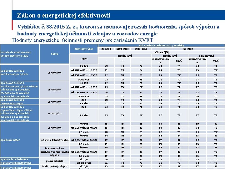 Zákon o energetickej efektívnosti Vyhláška č. 88/2015 Z. z. , ktorou sa ustanovuje rozsah