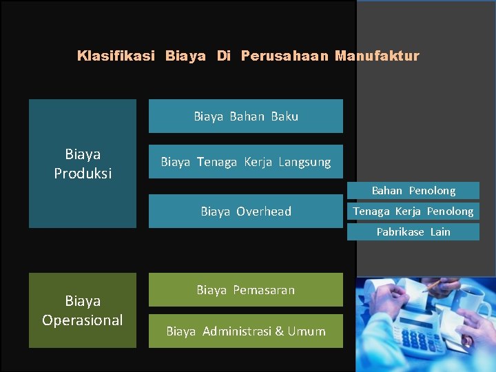 Klasifikasi Biaya Di Perusahaan Manufaktur Biaya Bahan Baku Biaya Produksi Biaya Tenaga Kerja Langsung