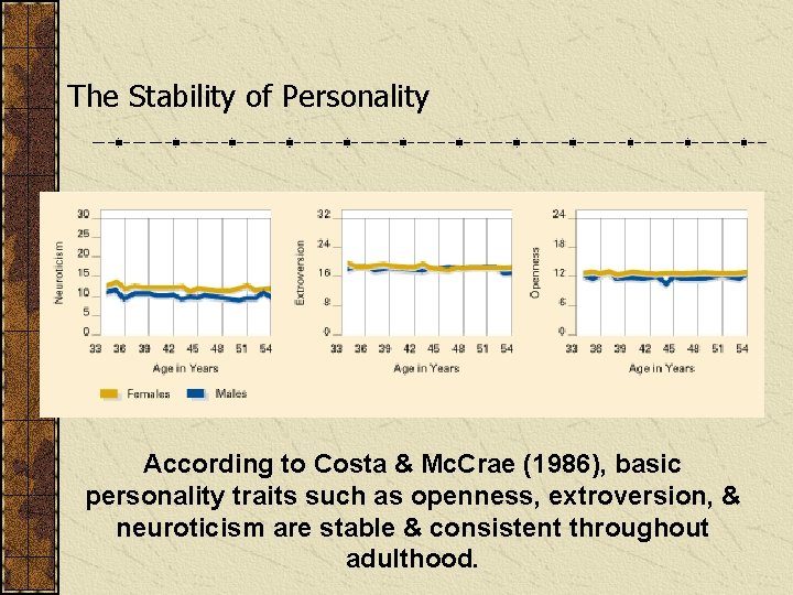 The Stability of Personality According to Costa & Mc. Crae (1986), basic personality traits