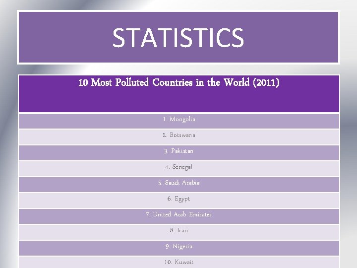 STATISTICS 10 Most Polluted Countries in the World (2011) 1. Mongolia 2. Botswana 3.