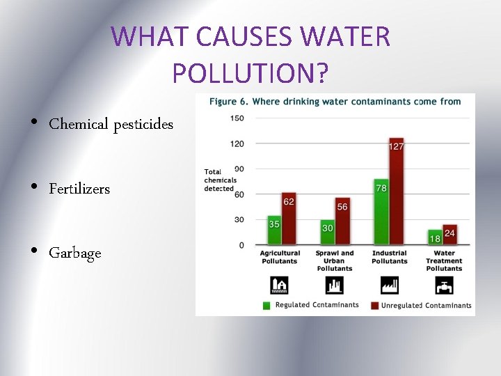 WHAT CAUSES WATER POLLUTION? • Chemical pesticides • Fertilizers • Garbage 