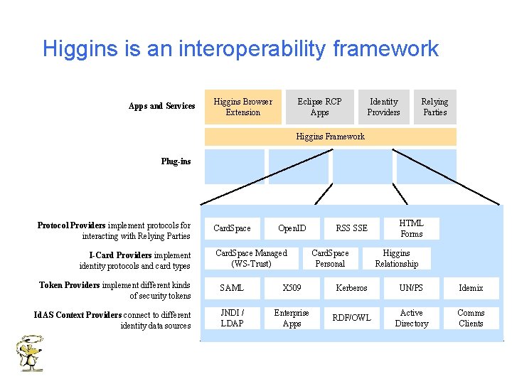 Higgins is an interoperability framework Apps and Services Higgins Browser Extension Eclipse RCP Apps