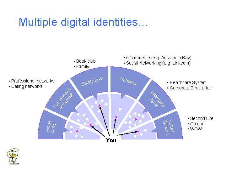 Multiple digital identities… • e. Commerce (e. g. Amazon, e. Bay) • Social Networking