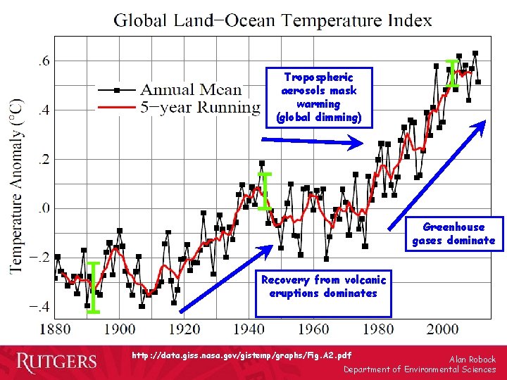 Tropospheric aerosols mask warming (global dimming) Greenhouse gases dominate Recovery from volcanic eruptions dominates