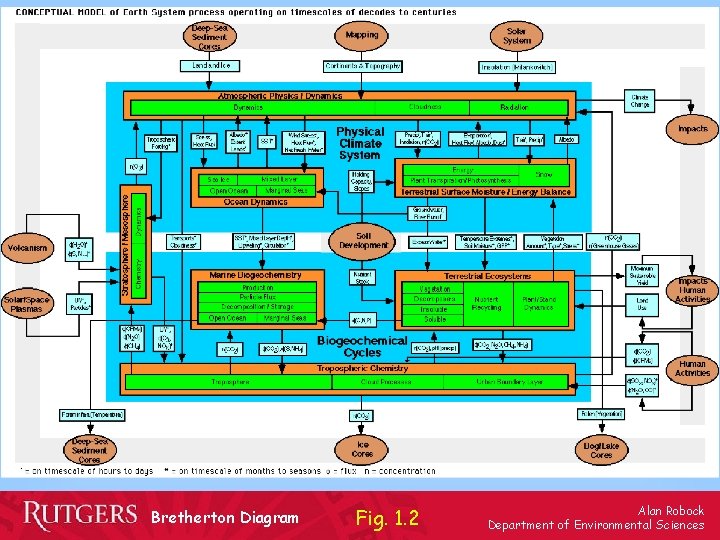 Bretherton Diagram Fig. 1. 2 Alan Robock Department of Environmental Sciences 