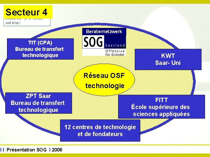 www. sog. saarland. de Secteur 4 Beraternetzwerk TIT (CPA) Bureau de transfert technologique KWT