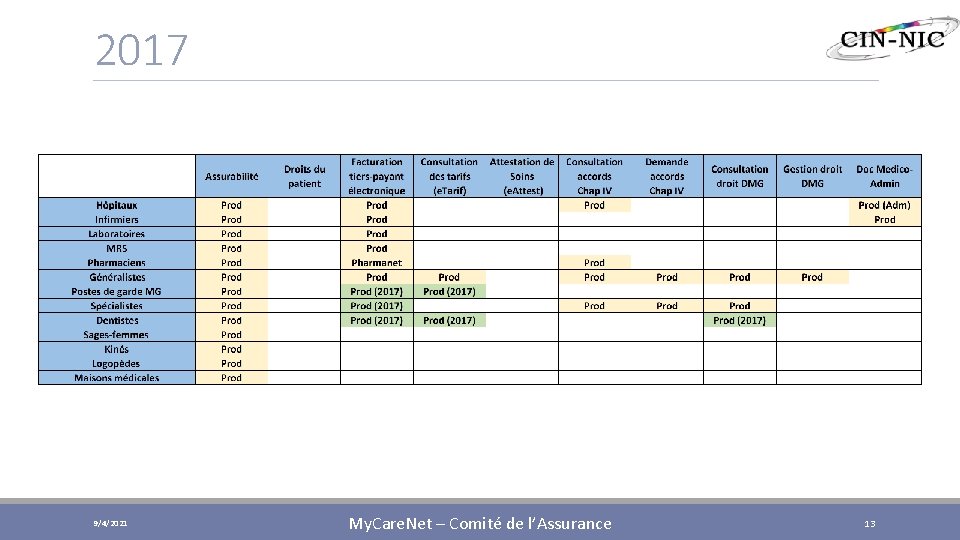 2017 9/4/2021 My. Care. Net – Comité de l’Assurance 13 