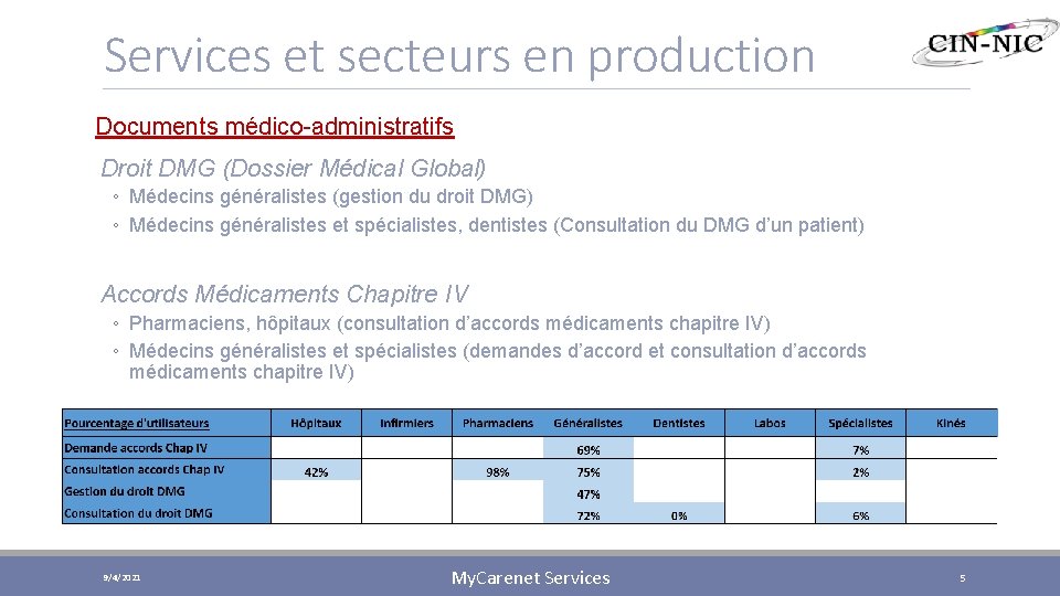 Services et secteurs en production Documents médico-administratifs Droit DMG (Dossier Médical Global) ◦ Médecins