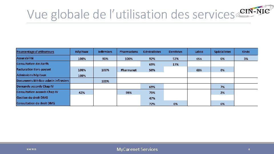 Vue globale de l’utilisation des services 9/4/2021 My. Carenet Services 6 