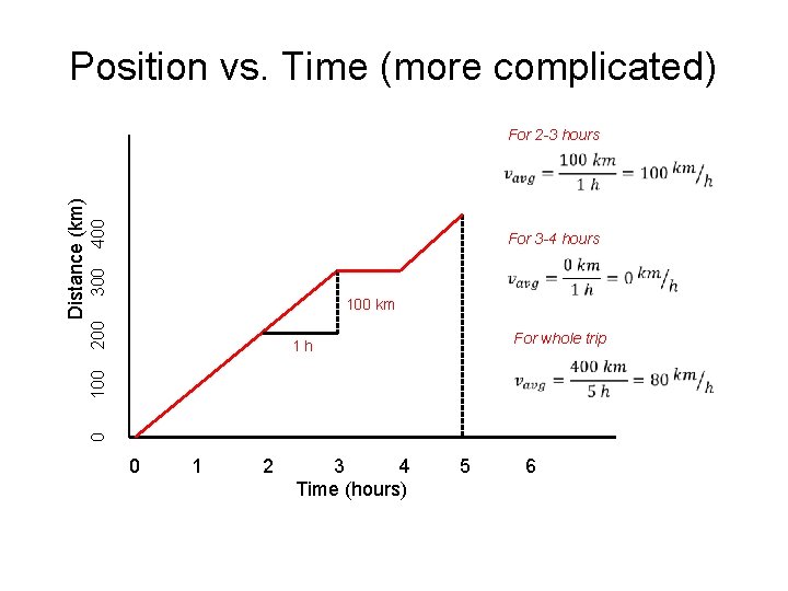 Position vs. Time (more complicated) 400 300 For 3 -4 hours 200 100 km