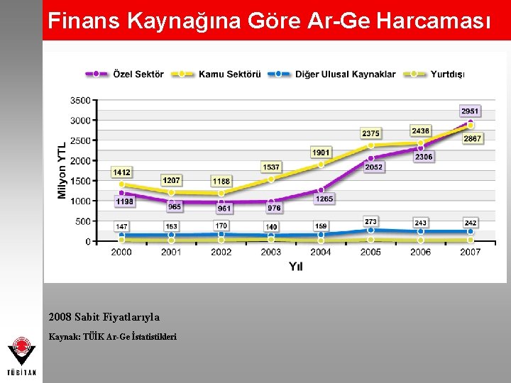 Finans Kaynağına Göre Ar-Ge Harcaması 2008 Sabit Fiyatlarıyla Kaynak: TÜİK Ar-Ge İstatistikleri 