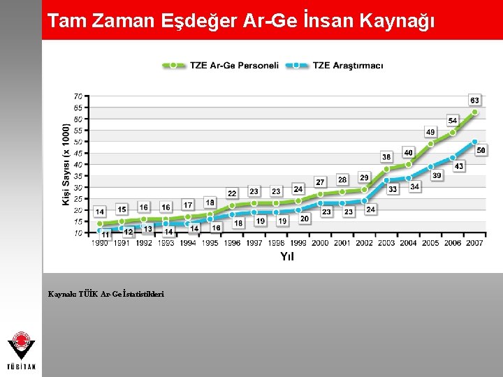 Tam Zaman Eşdeğer Ar-Ge İnsan Kaynağı Kaynak: TÜİK Ar-Ge İstatistikleri 