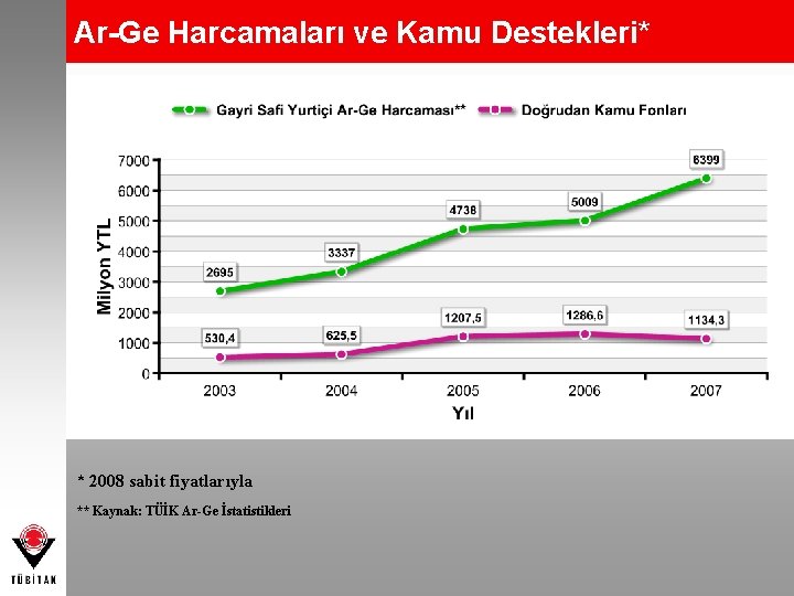 Ar-Ge Harcamaları ve Kamu Destekleri* * 2008 sabit fiyatlarıyla ** Kaynak: TÜİK Ar-Ge İstatistikleri