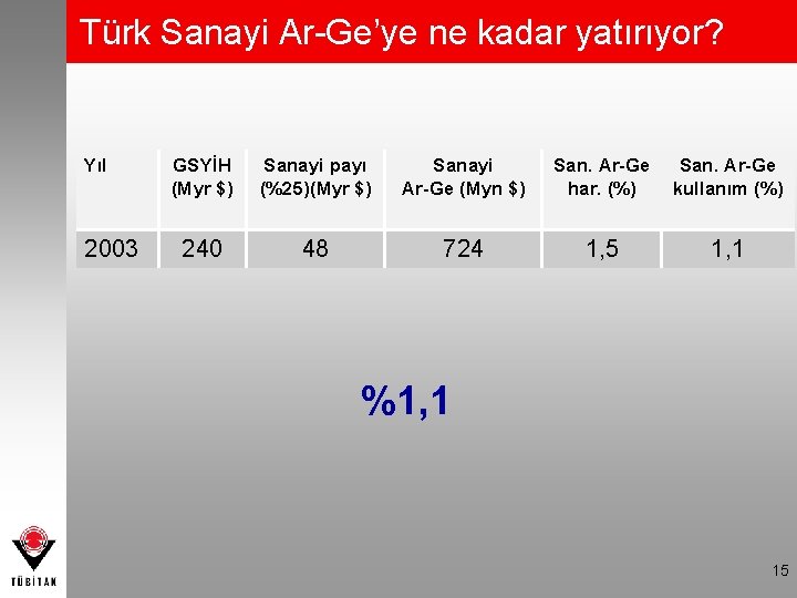 Türk Sanayi Ar-Ge’ye ne kadar yatırıyor? Yıl 2003 GSYİH (Myr $) Sanayi payı (%25)(Myr