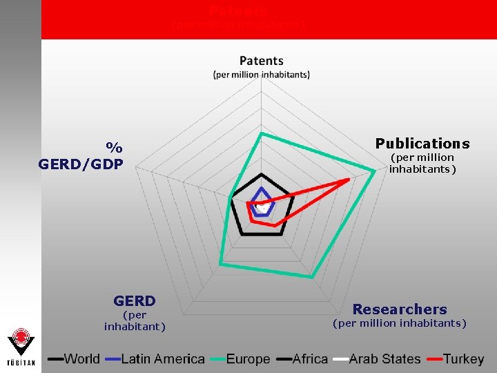 Patents (per million inhabitants) % GERD/GDP GERD (per inhabitant) Publications (per million inhabitants) Researchers