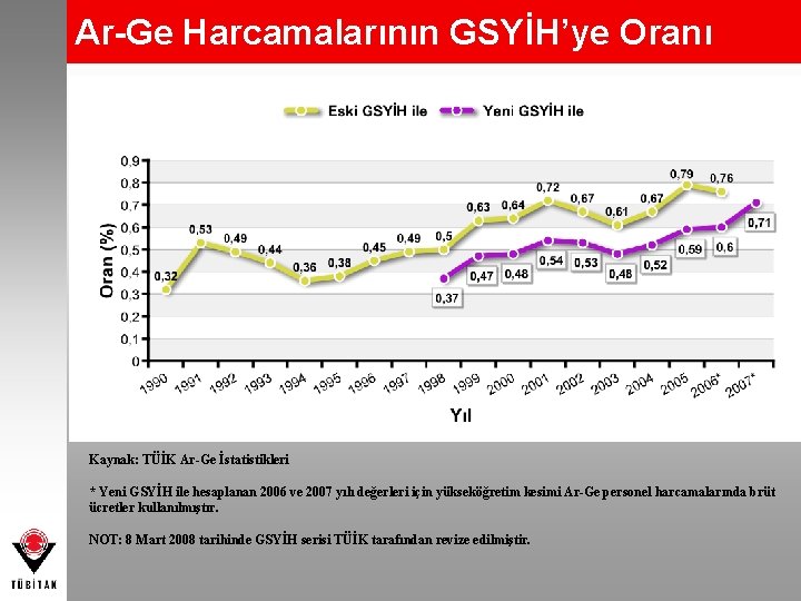 Ar-Ge Harcamalarının GSYİH’ye Oranı Kaynak: TÜİK Ar-Ge İstatistikleri * Yeni GSYİH ile hesaplanan 2006