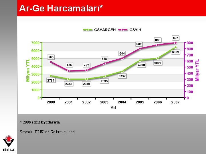 Ar-Ge Harcamaları* * 2008 sabit fiyatlarıyla Kaynak: TÜİK Ar-Ge istatistikleri 