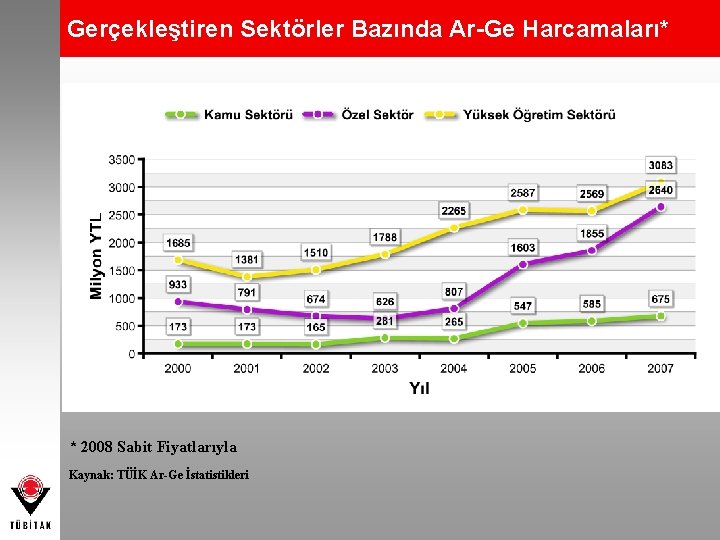 Gerçekleştiren Sektörler Bazında Ar-Ge Harcamaları* • * 2008 Sabit Fiyatlarıyla • • Kaynak: TÜİK