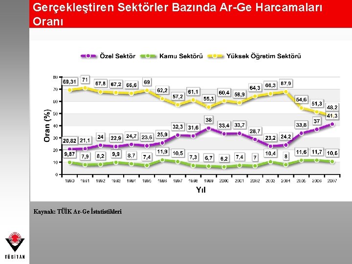 Gerçekleştiren Sektörler Bazında Ar-Ge Harcamaları Oranı Kaynak: TÜİK Ar-Ge İstatistikleri 