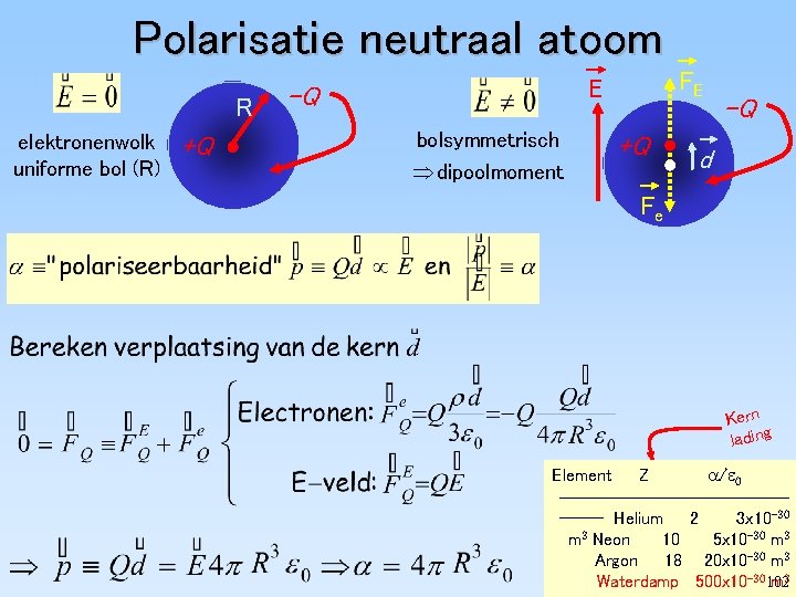 Polarisatie neutraal atoom R elektronenwolk uniforme bol (R) +Q FE E -Q bolsymmetrisch dipoolmoment