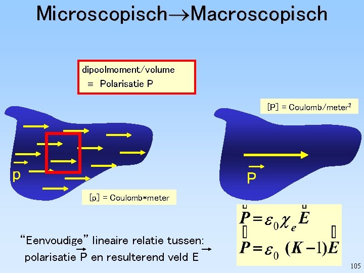 Microscopisch Macroscopisch dipoolmoment/volume Polarisatie P [P] = Coulomb/meter 2 p P [p] = Coulomb