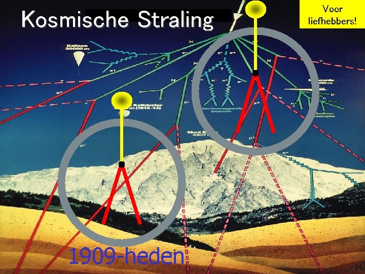 Kosmische Straling 1909 -heden Voor liefhebbers! 14 