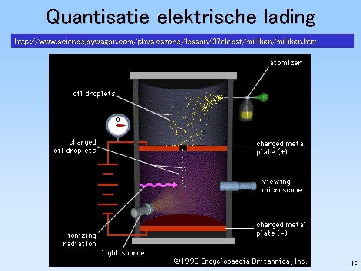 Quantisatie elektrische lading http: //www. sciencejoywagon. com/physicszone/lesson/07 elecst/millikan. htm 19 