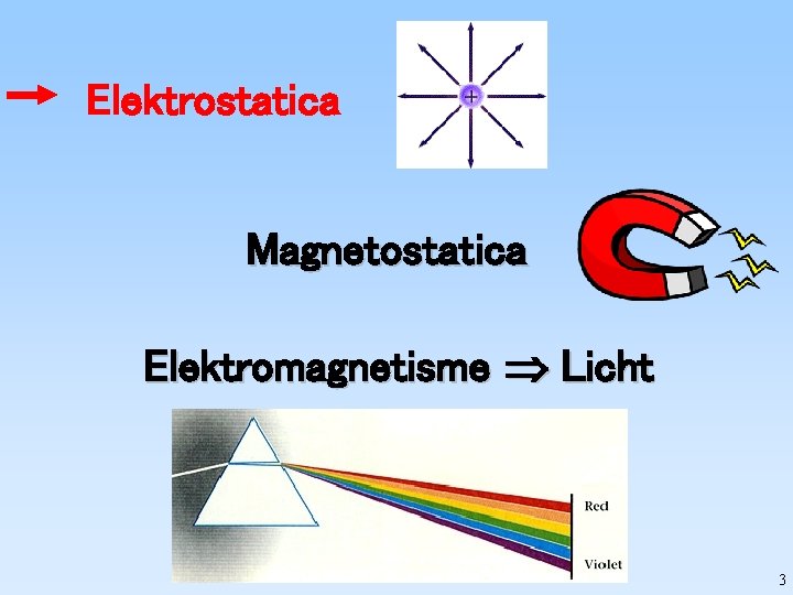 Elektrostatica Magnetostatica Elektromagnetisme Licht 3 