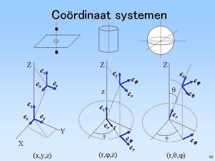 Coördinaat systemen Z Z ez ex ez ey z ez ex Z e er