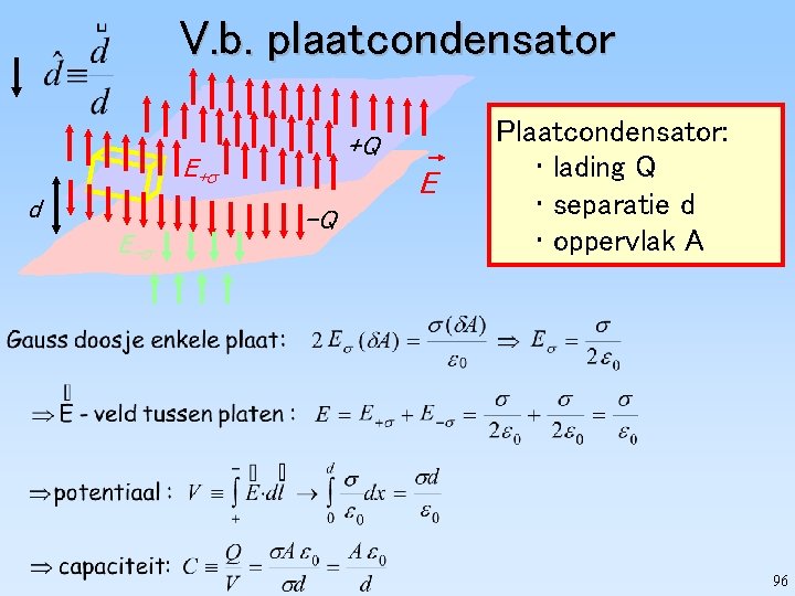 V. b. plaatcondensator +Q E+ d E- E -Q Plaatcondensator: • lading Q •