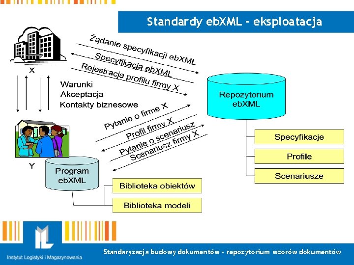 Standardy eb. XML - eksploatacja Standaryzacja budowy dokumentów - repozytorium wzorów dokumentów 
