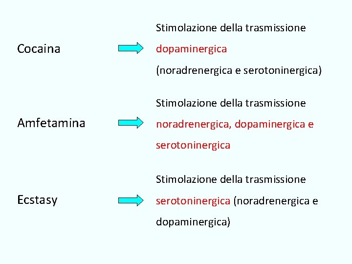 Stimolazione della trasmissione Cocaina dopaminergica (noradrenergica e serotoninergica) Stimolazione della trasmissione Amfetamina noradrenergica, dopaminergica