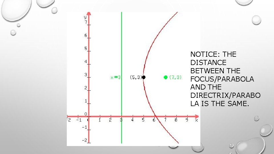 NOTICE: THE DISTANCE BETWEEN THE FOCUS/PARABOLA AND THE DIRECTRIX/PARABO LA IS THE SAME. 