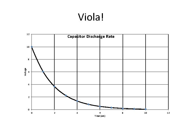 Viola! 12 Capacitor Discharge Rate 10 Voltage 8 6 4 2 0 0 2