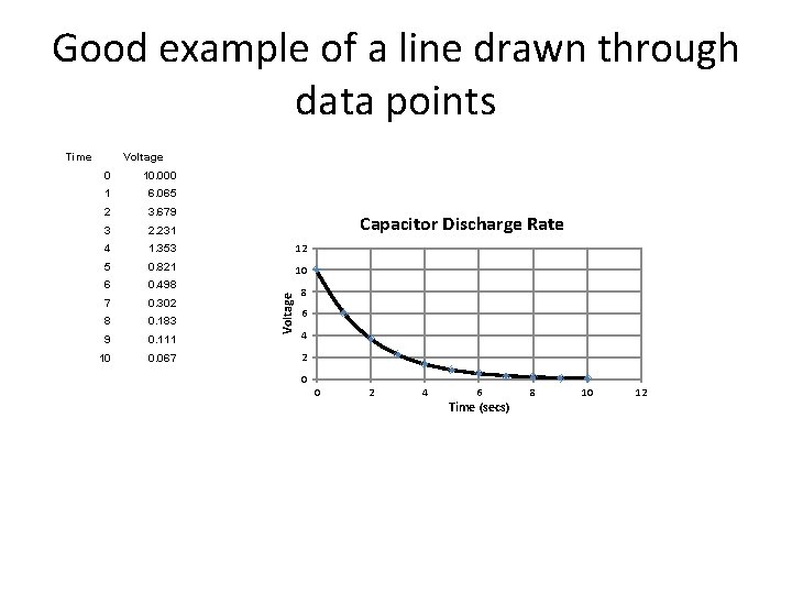 Good example of a line drawn through data points Time Voltage 0 10. 000